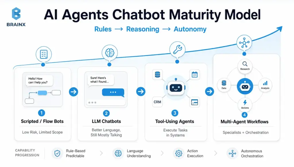 Diagram showing chatbot maturity from scripted bots to LLM chatbots, tool-using agents, and multi-agent workflows.
