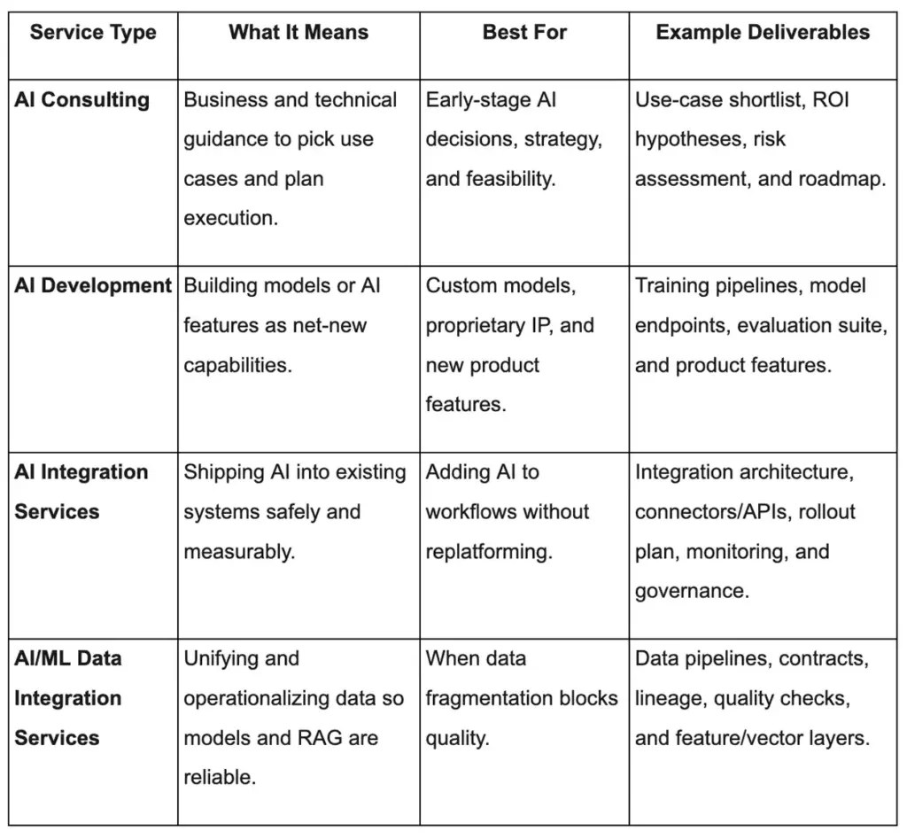 Comparison table of AI integration services, AI development, and AI consulting deliverables.