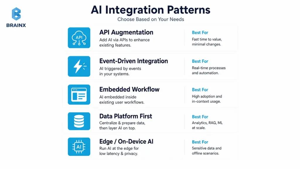 AI integration patterns diagram showing API, event-driven, workflow, data platform, and edge AI options.
