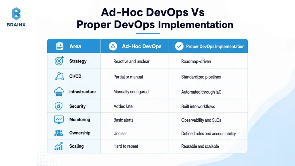 Comparison table showing ad-hoc DevOps versus proper DevOps implementation across key delivery areas.