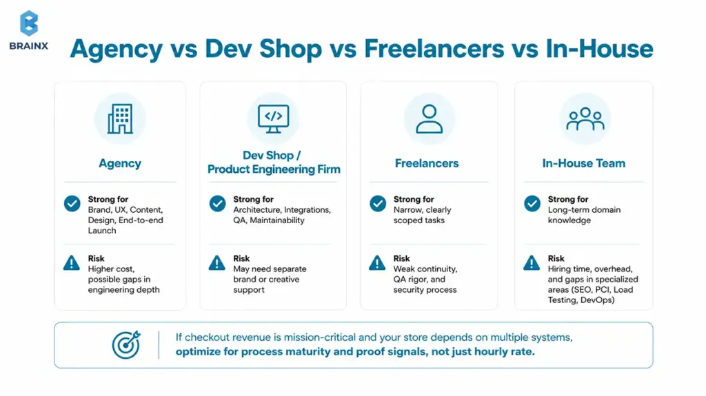 Comparison infographic showing agency, dev shop, freelancer, and in-house ecommerce development options.