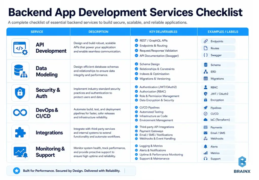 Backend app development services checklist showing APIs, data modeling, security, DevOps, and integrations.