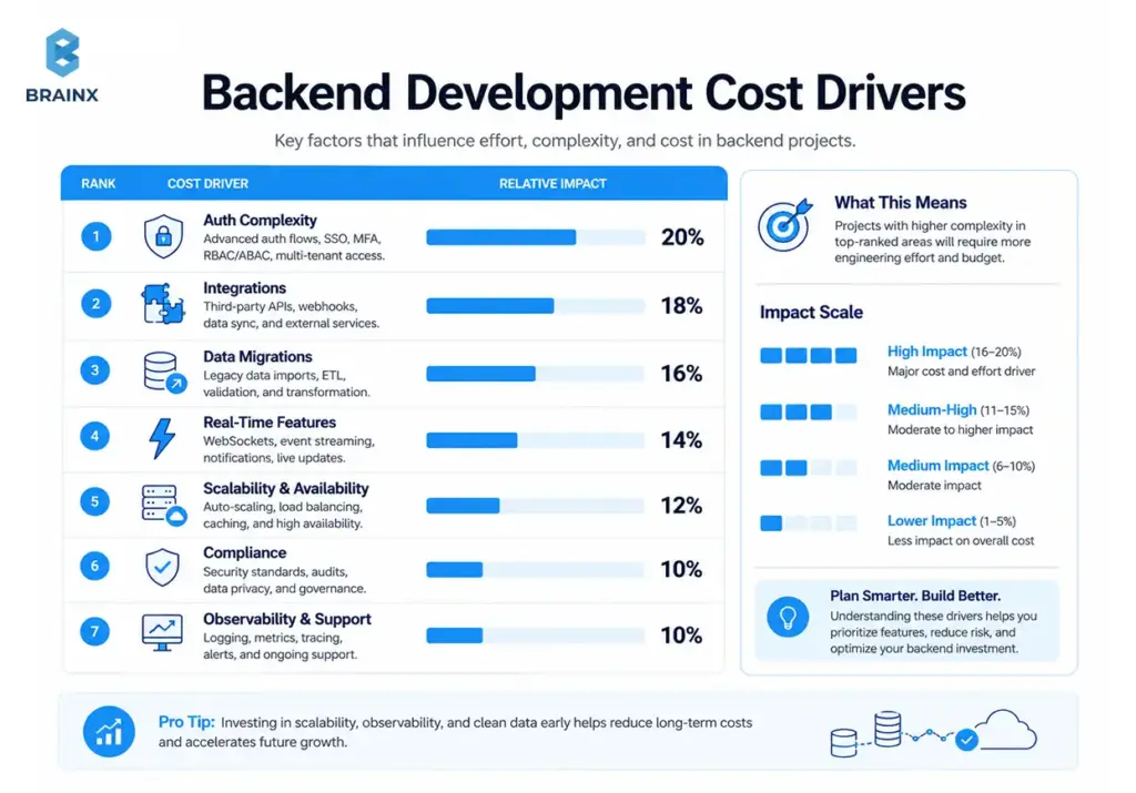 Infographic showing backend development cost drivers with complexity and impact scores.