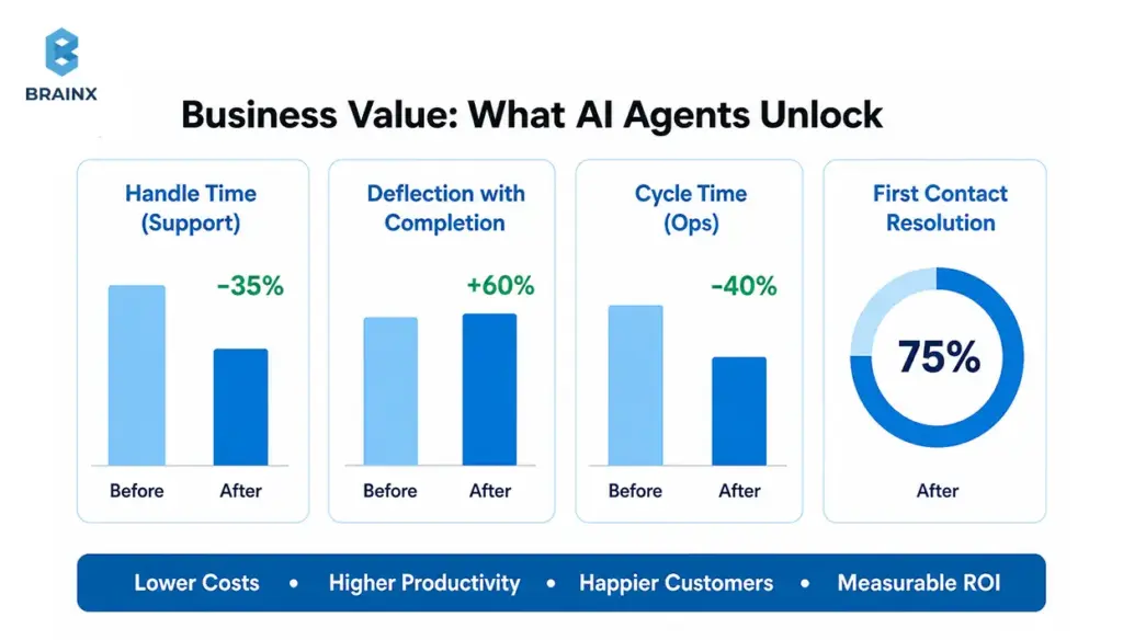 Infographic showing AI agents improving handle time, cycle time, deflection, and first-contact resolution.