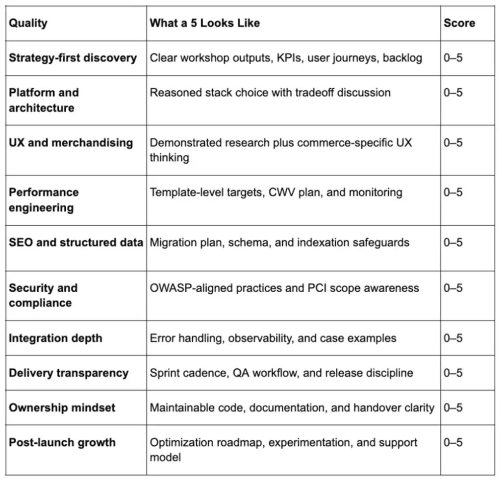 Best ecommerce website development company scorecard table comparing vendor qualities and proof signals.