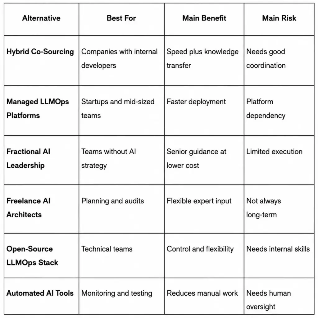 Comparison table of LLMOps alternatives, benefits, risks, and best-fit teams.