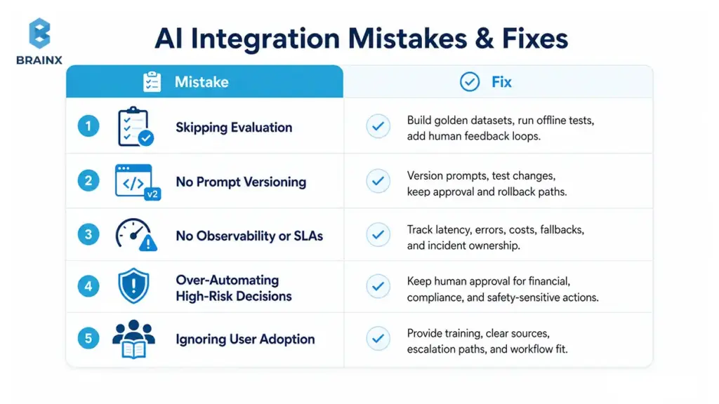 Infographic showing common AI integration mistakes and fixes, from skipped evaluation to weak observability.