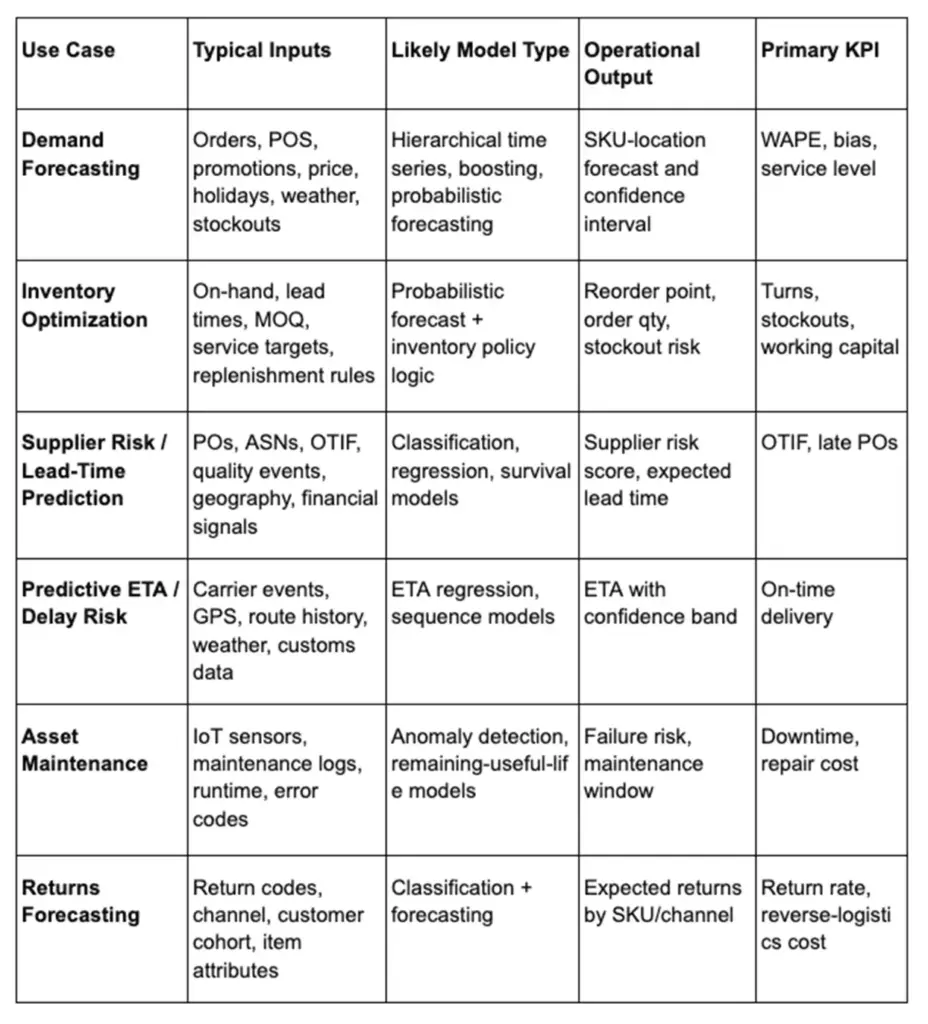 Table of predictive analytics in supply chain use cases with inputs, outputs, models, and KPIs.