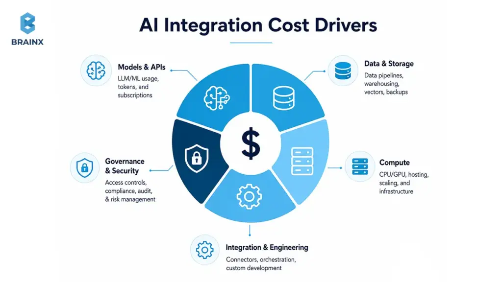 AI integration cost drivers infographic with model, data, compute, engineering, and governance factors.
