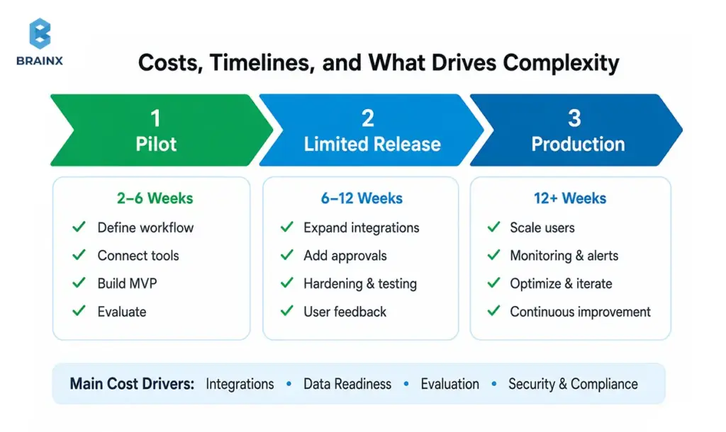 AI agent rollout timeline from pilot to production with cost drivers for integrations, data, evaluation, and security.