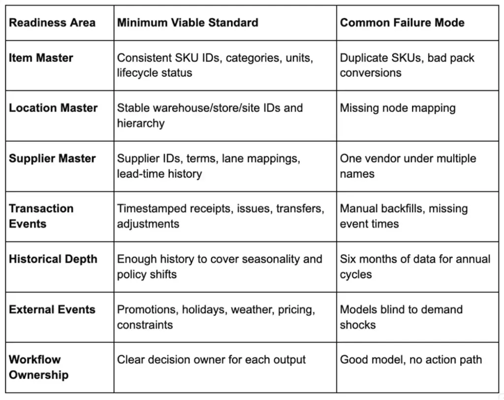 Table showing supply chain analytics readiness areas, standards, and failure modes before model development.