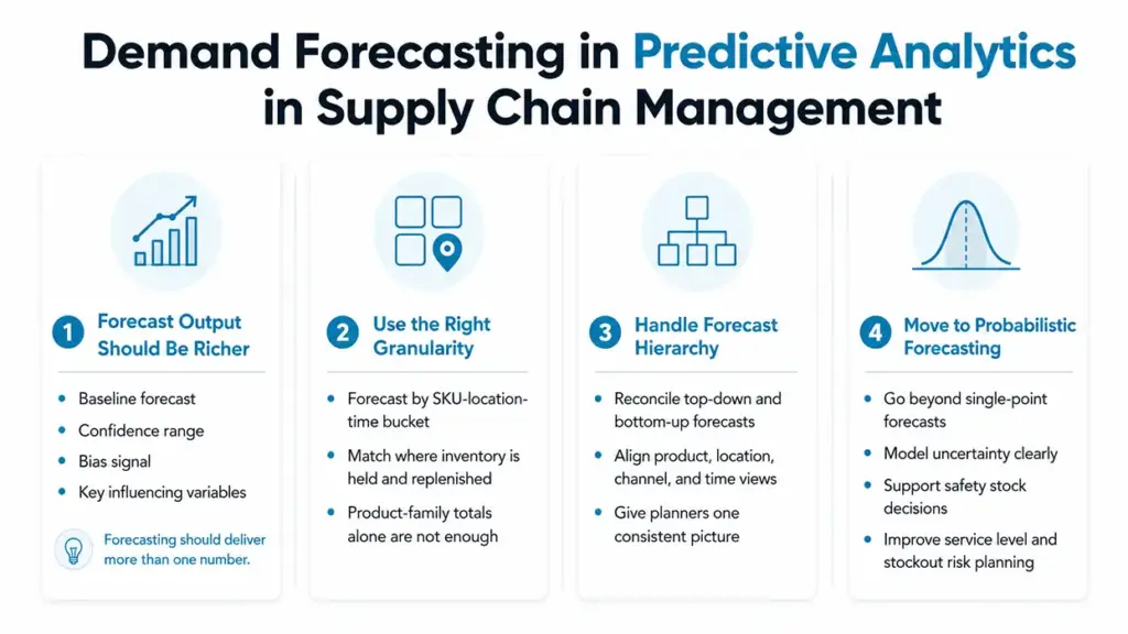 Demand forecasting infographic showing SKU granularity, hierarchy, and probabilistic ranges in supply chain planning.