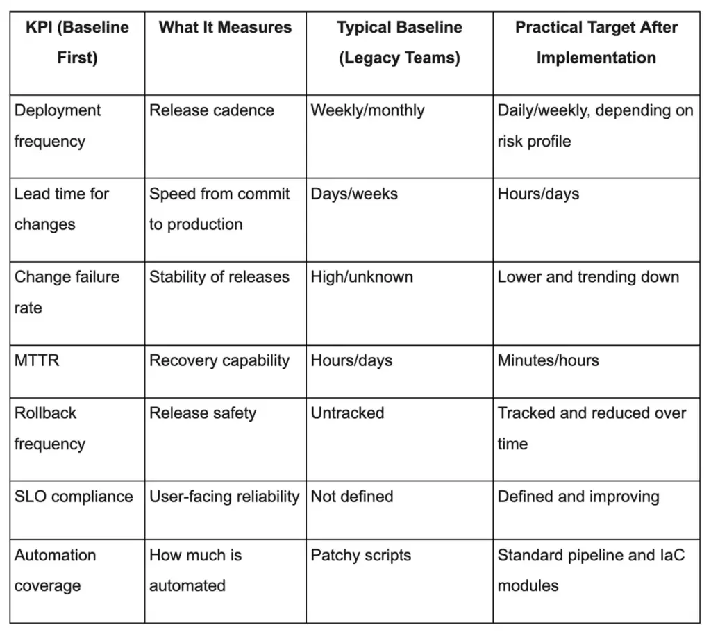 DevOps KPI baseline table comparing legacy release metrics with post-implementation targets.