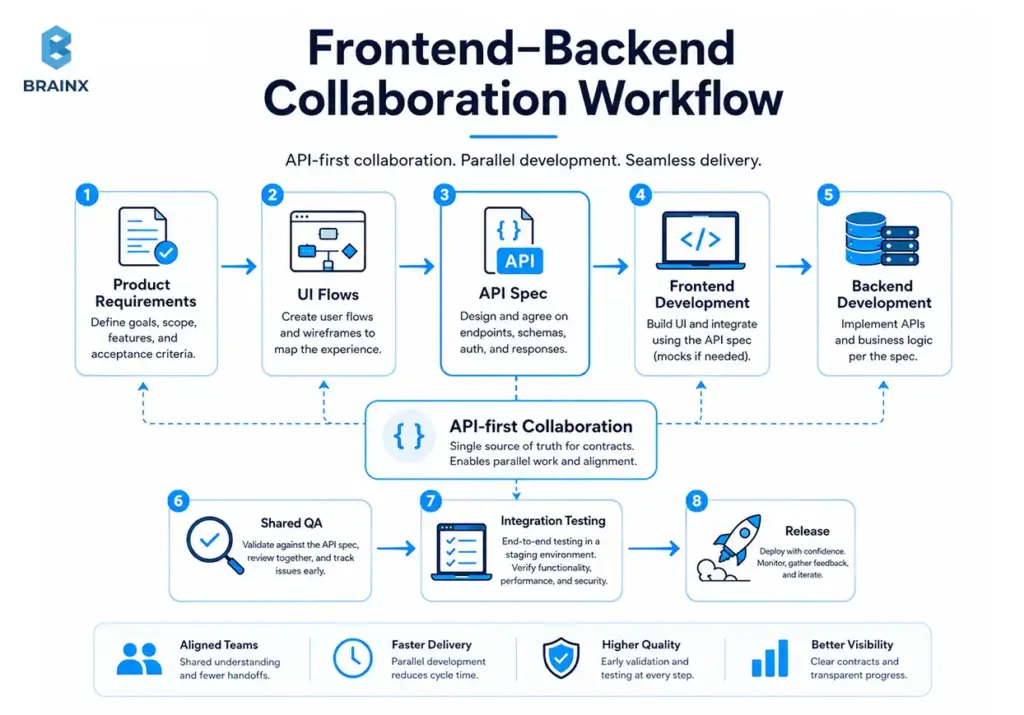 Frontend and backend app development workflow showing API-first collaboration from requirements to release.
