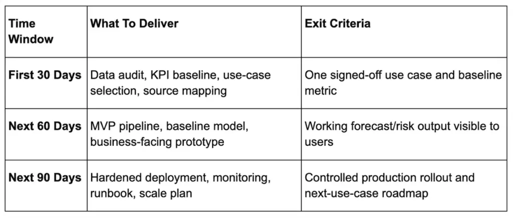 30/60/90-day predictive analytics plan showing data audit, MVP pipeline, and production rollout steps.