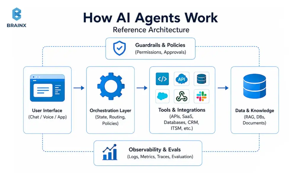 AI agent architecture diagram showing user interface, orchestration, tools, data, guardrails, and observability.