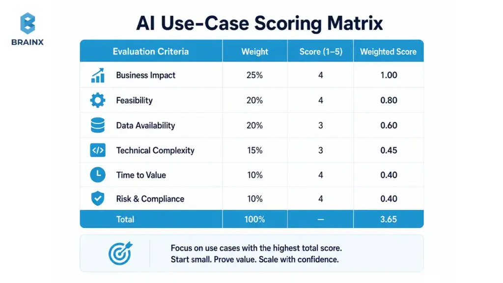 AI use case evaluation table showing weighted scores for impact, feasibility, data readiness, and compliance.