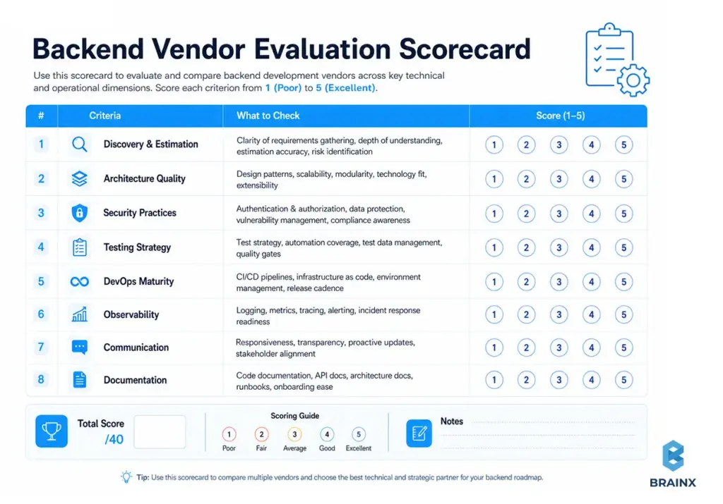 Backend app development company evaluation scorecard with vendor criteria and scoring options.