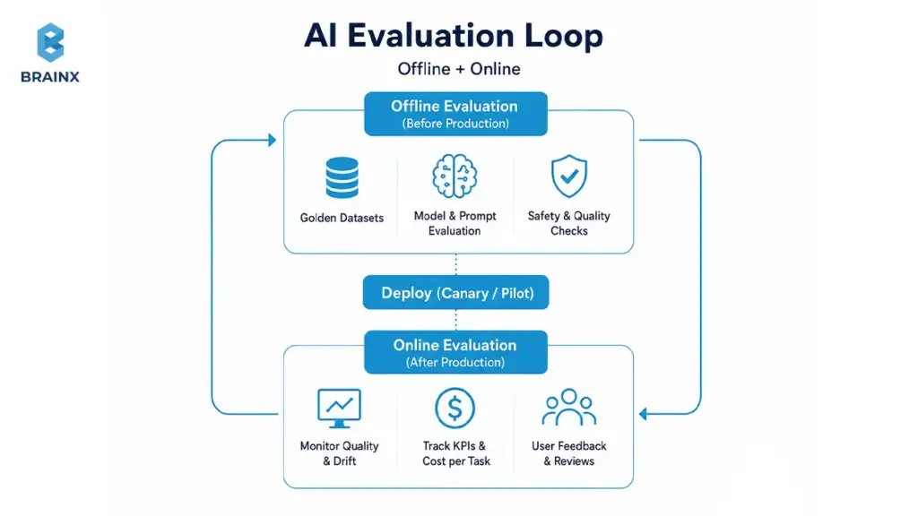 AI evaluation loop showing offline testing, pilot release, and online feedback before full rollout.