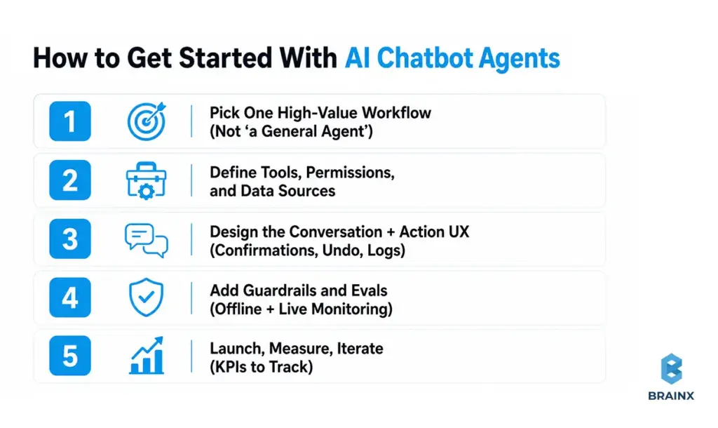 Five-step process for deploying AI chatbot agents, from workflow planning to launch and iteration.
