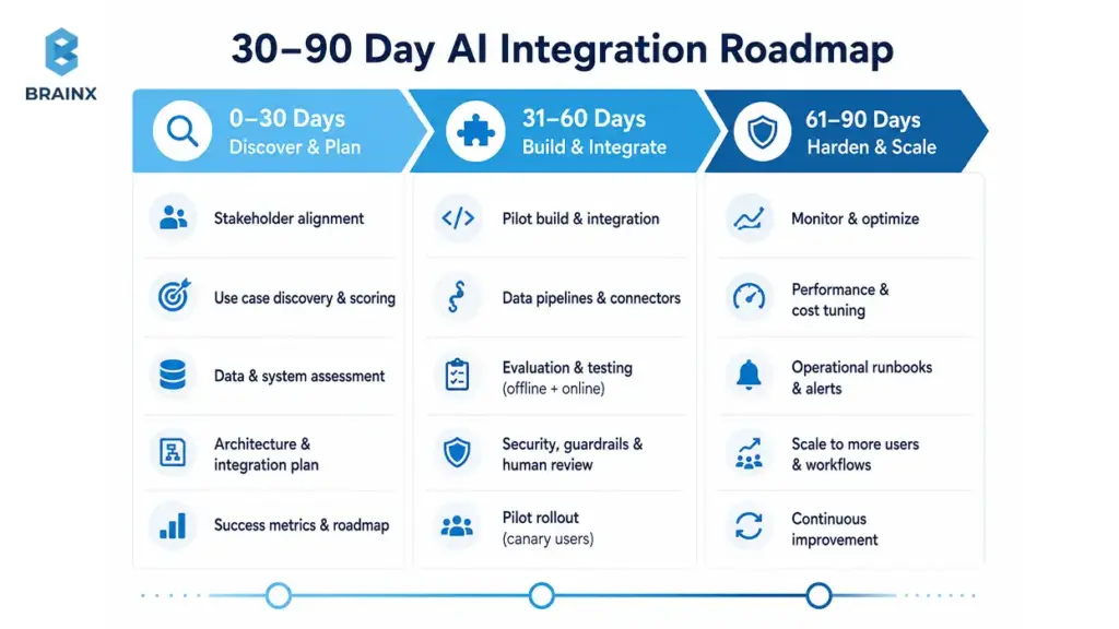 30-90 day AI integration roadmap showing discovery, pilot build, and rollout phases.