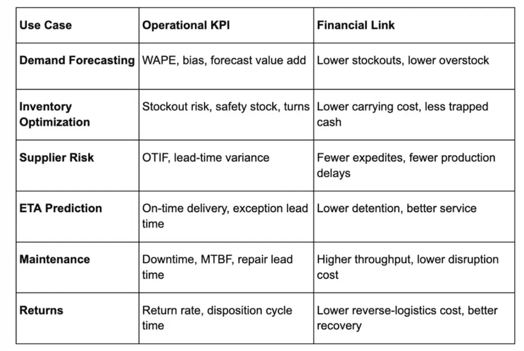 Table mapping supply chain analytics use cases to KPIs and financial impact.