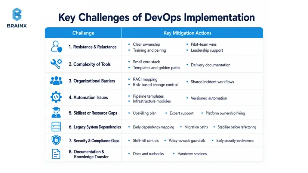 Infographic showing DevOps implementation challenges and mitigation actions for cloud migration teams.