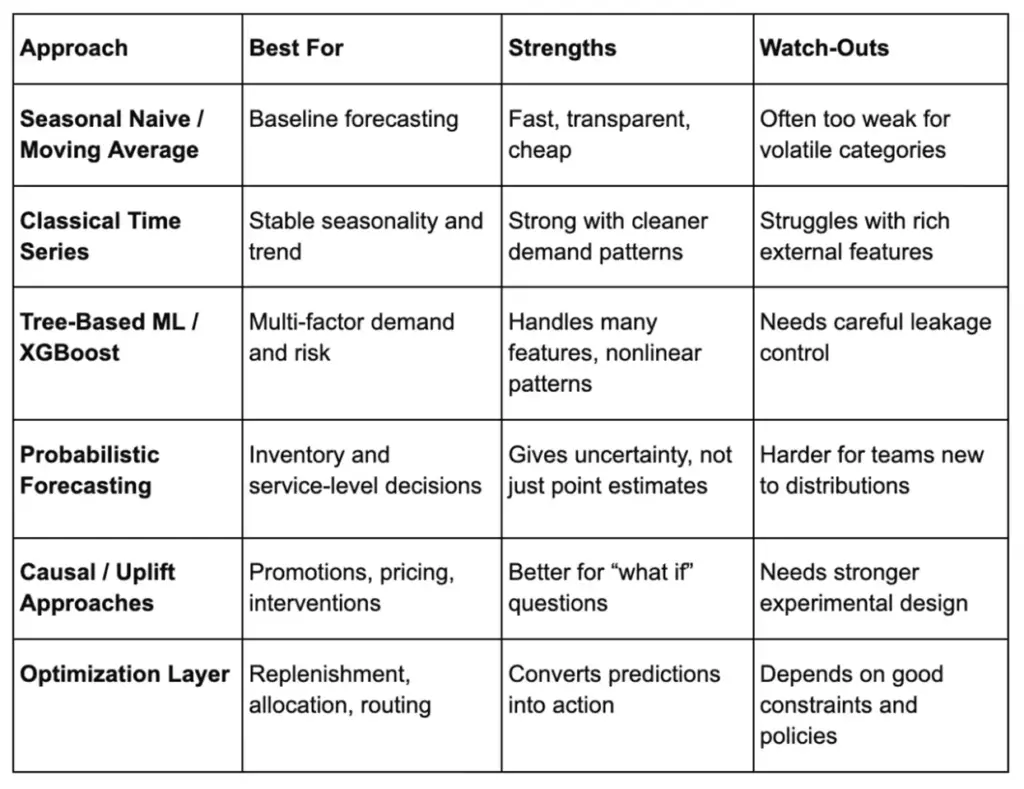 Table comparing forecasting models and optimization methods for supply chain analytics.