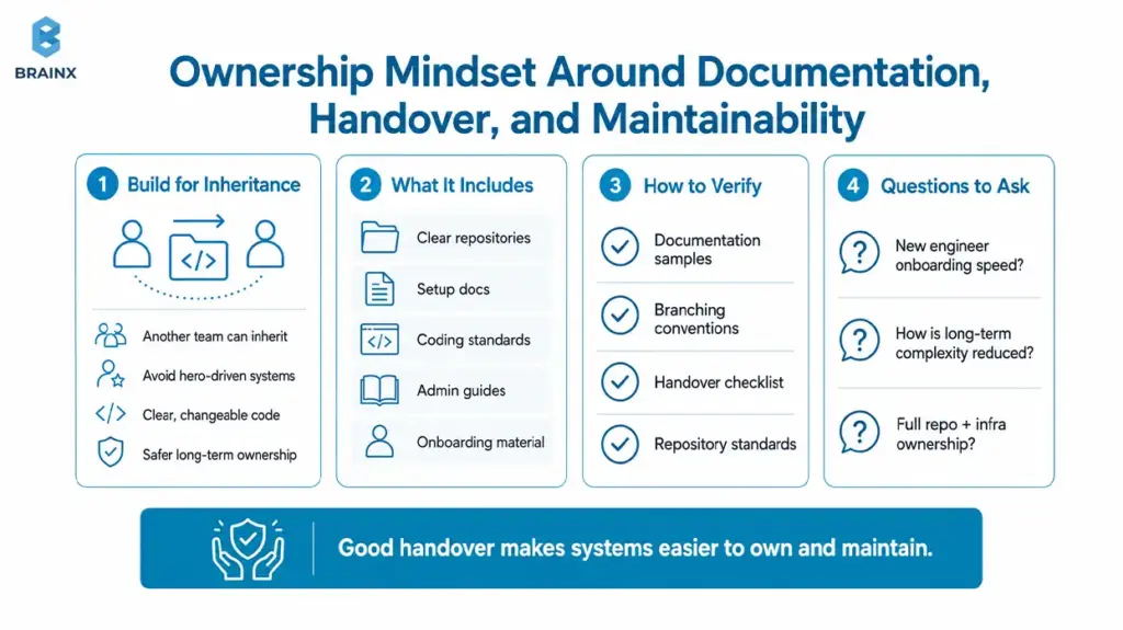 Infographic showing ecommerce handover documentation, code ownership, and maintainability checks.