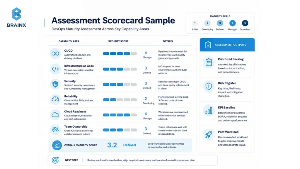 DevOps maturity assessment scorecard showing CI/CD, IaC, security, reliability, and cloud readiness scores.
