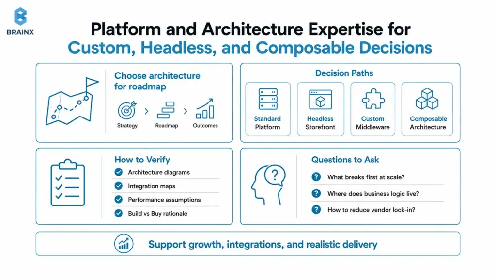 Infographic comparing standard, headless, custom, and composable ecommerce platform architecture options.