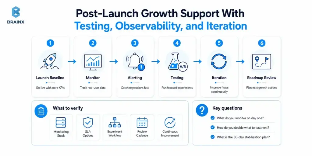 Flowchart showing post-launch ecommerce support with testing, observability, alerts, iteration, and roadmap review.