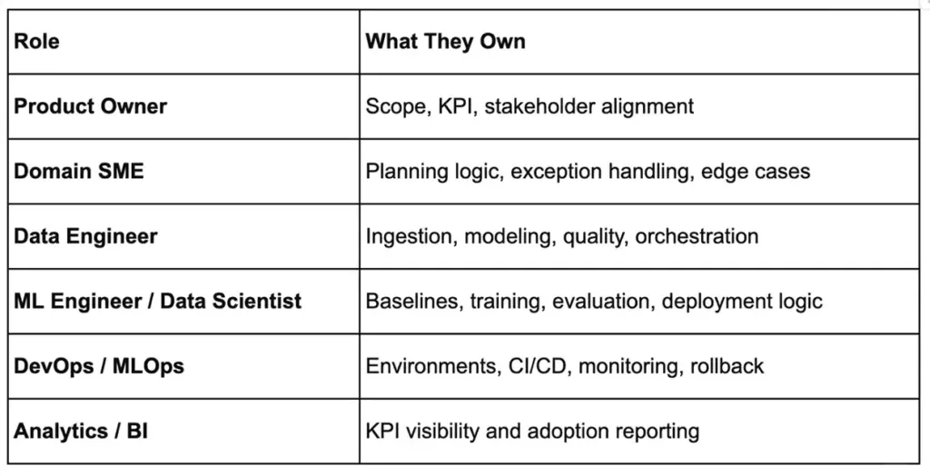 Table showing team roles for predictive analytics implementation and their responsibilities.