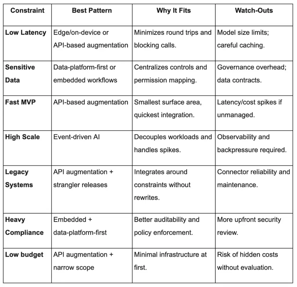 Table matching business constraints with the best AI integration patterns and key watch-outs.