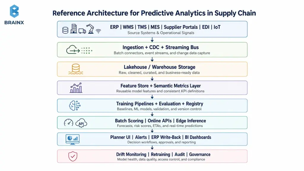 Diagram of a supply chain predictive analytics architecture with data ingestion, APIs, dashboards, and monitoring.