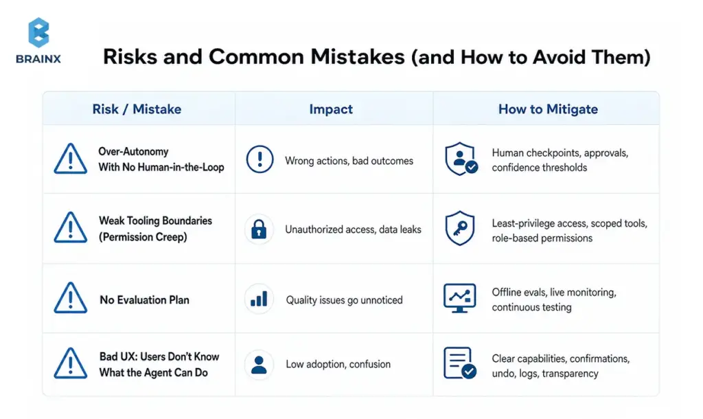 Chart showing AI agent risks: over-autonomy, weak permissions, no evaluation plan, and poor UX mitigation.