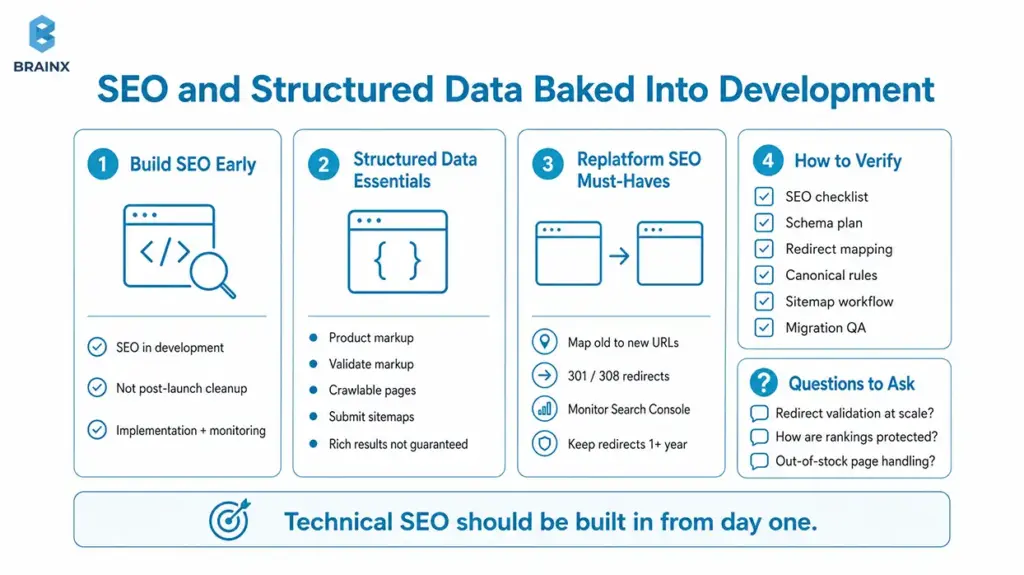 Infographic showing SEO planning, structured data, migration checks, and verification steps for ecommerce development.