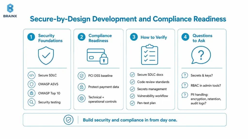 Ecommerce security and compliance checklist showing SDLC, PCI DSS, OWASP, and questions to ask.