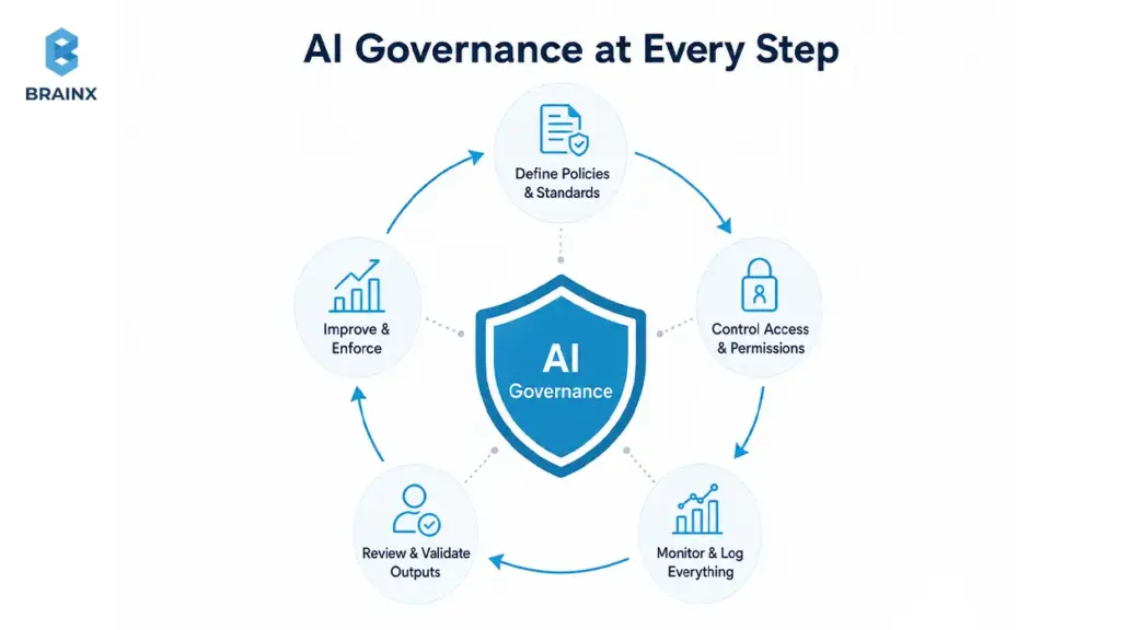 AI governance diagram showing security, compliance, monitoring, and human review across the production lifecycle.