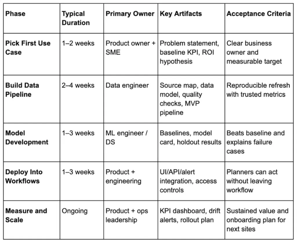 Table showing predictive analytics rollout phases, owners, timelines, artifacts, and success criteria.