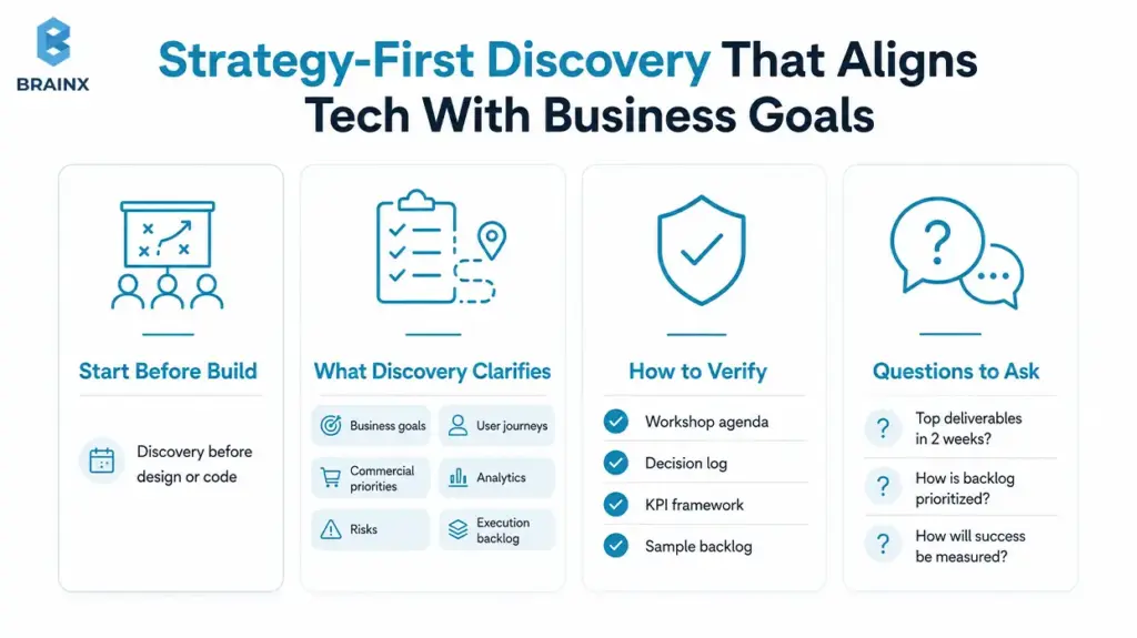 Infographic showing ecommerce discovery steps for aligning tech decisions with business goals.