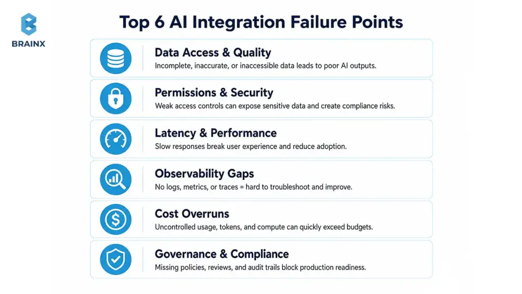 Infographic showing six AI integration friction points: data, security, latency, observability, cost, and governance.