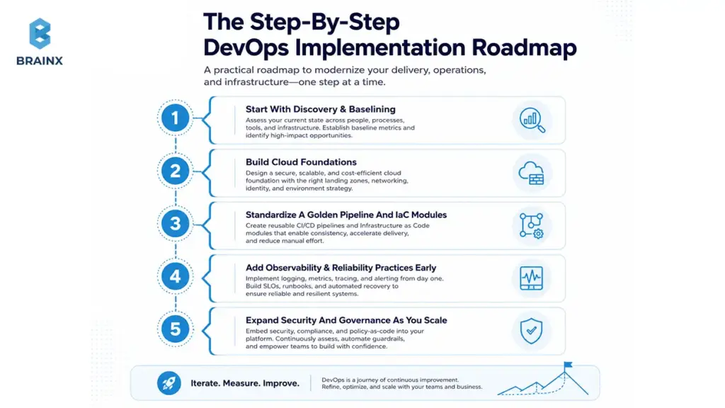 Five-step DevOps implementation roadmap showing discovery, cloud foundations, CI/CD, observability and governance.