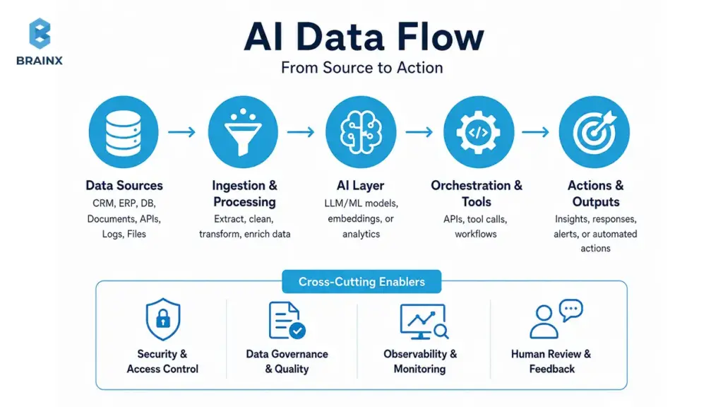 AI data integration flow diagram showing sources, processing, orchestration, outputs, and governance.