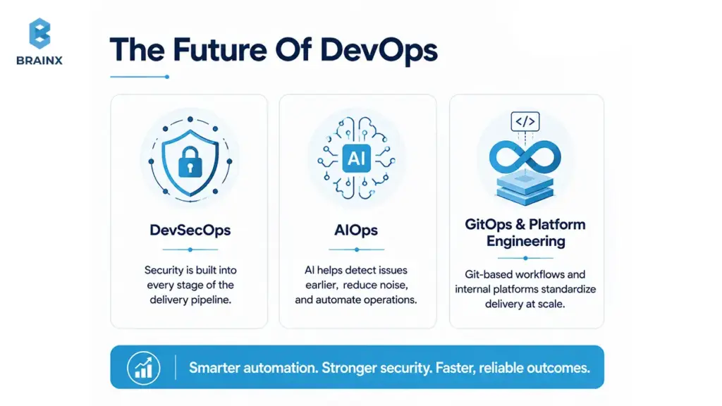 Infographic showing DevSecOps, AIOps, and GitOps trends for modern DevOps teams.