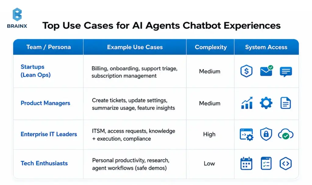 Table showing AI agents chatbot use cases for startups, product teams, IT leaders, and tech users.