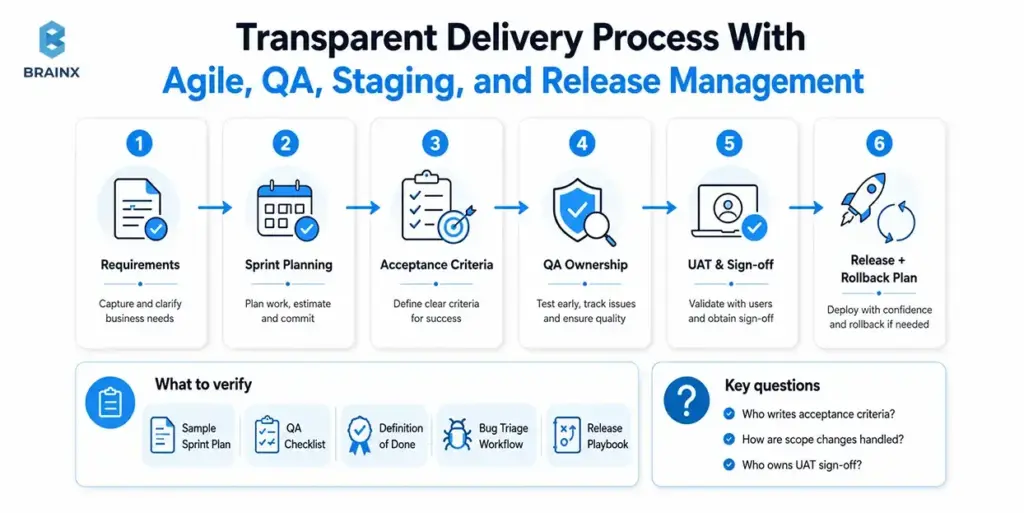 Agile ecommerce delivery workflow showing requirements, sprint planning, QA, UAT, and release management.