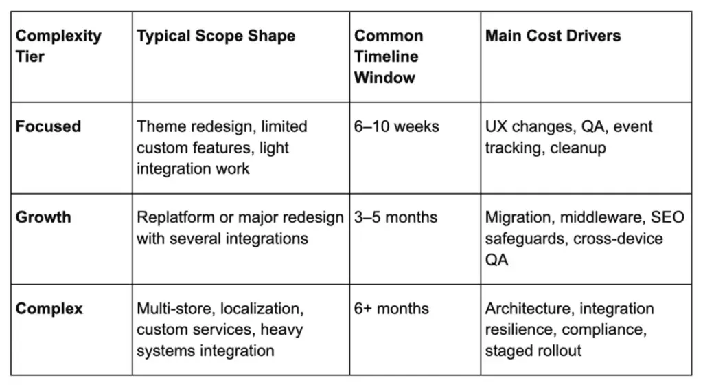 Ecommerce development scope tiers with timelines and main cost drivers in a comparison table.