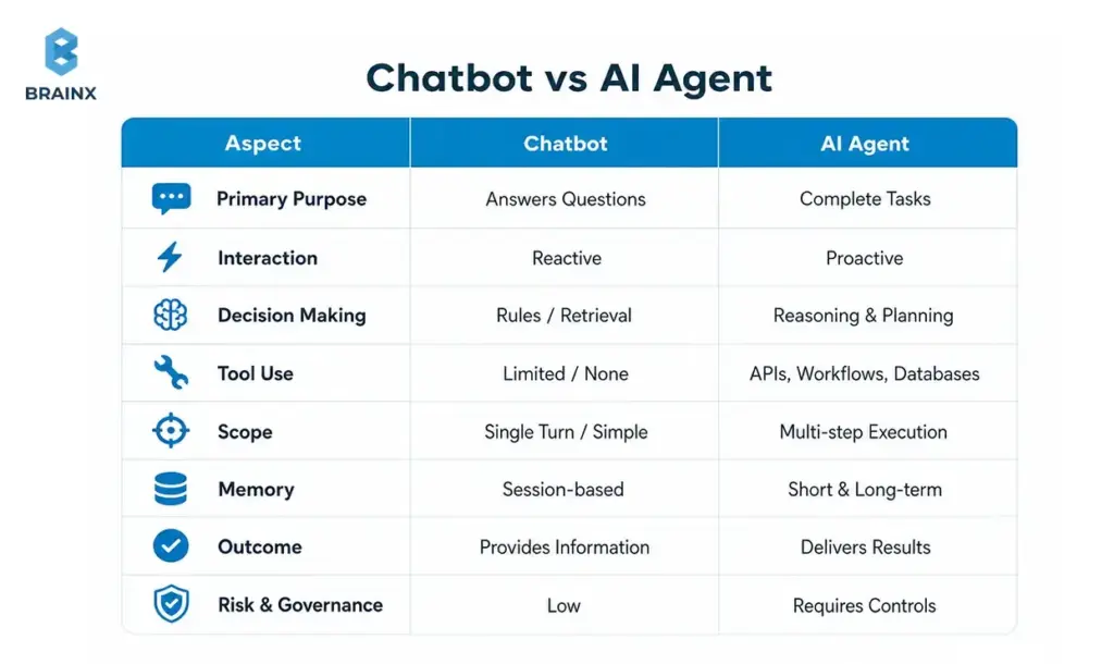 Comparison table showing chatbot vs AI agent across purpose, tool use, memory, outcomes, and governance.