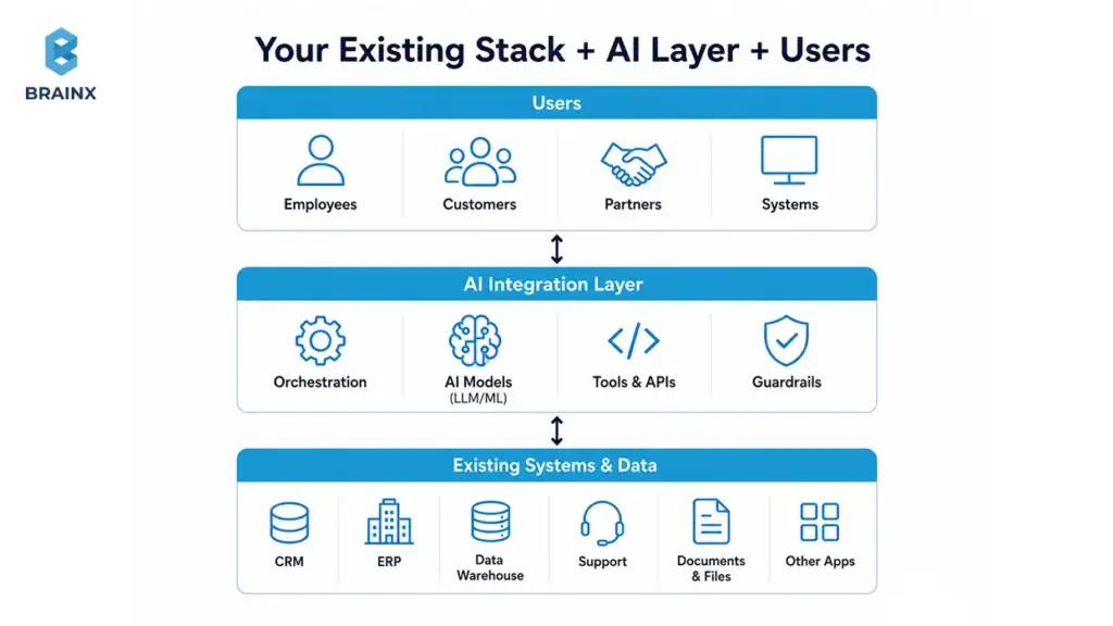 Diagram showing AI integration services connecting users, AI layers, and existing business systems.